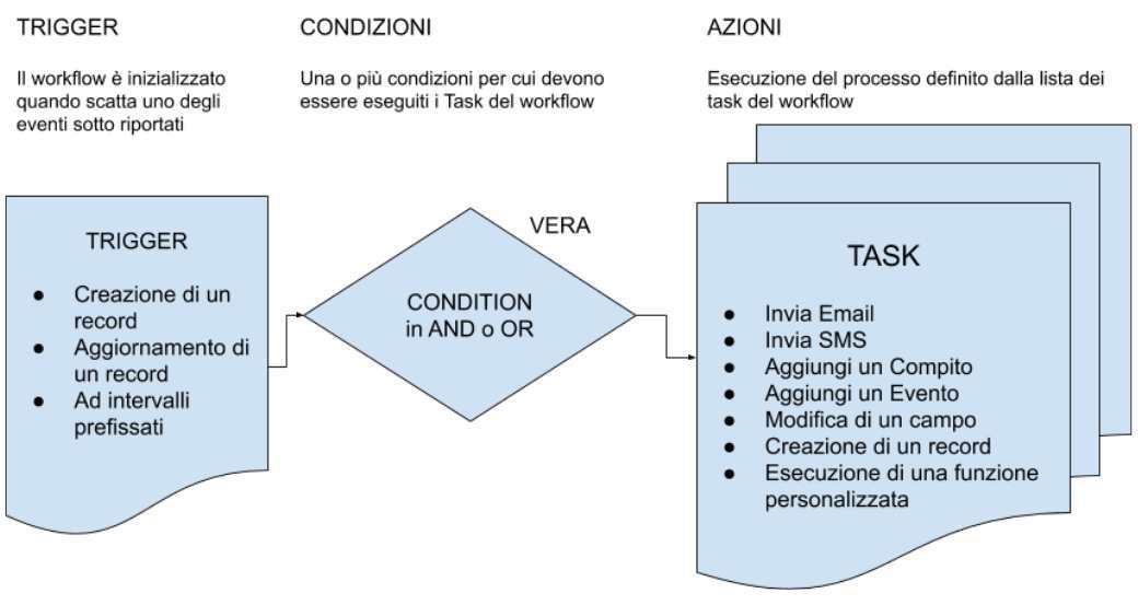 vtiger workflow automatizzare processi diagramma